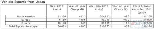 9月份日产全球产量同比跌11.4% 中国产量跌20%