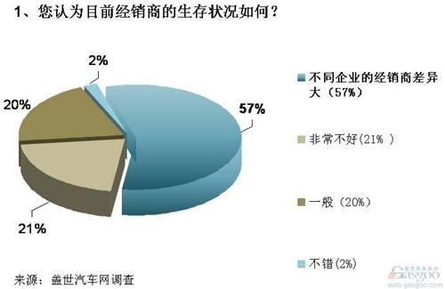 调查：经销商生存境况堪忧 车企压库带来恶果