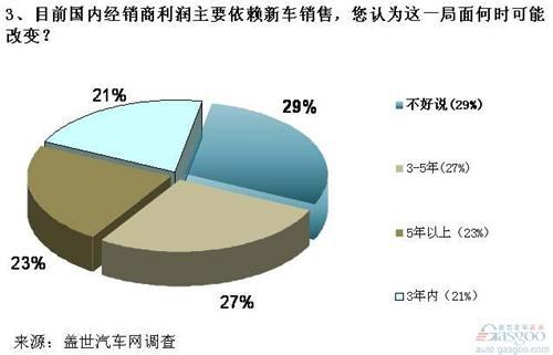 调查：经销商生存境况堪忧 车企压库带来恶果