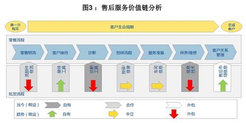 理特：汽车售后市场需“颠覆性”商业模式