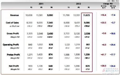 前三季度起亚净利润同比增长14.6%
