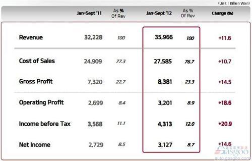 前三季度起亚净利润同比增长14.6%