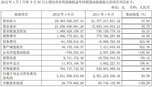 长城汽车前3季度净利润38.4亿元 同比增长50.6%