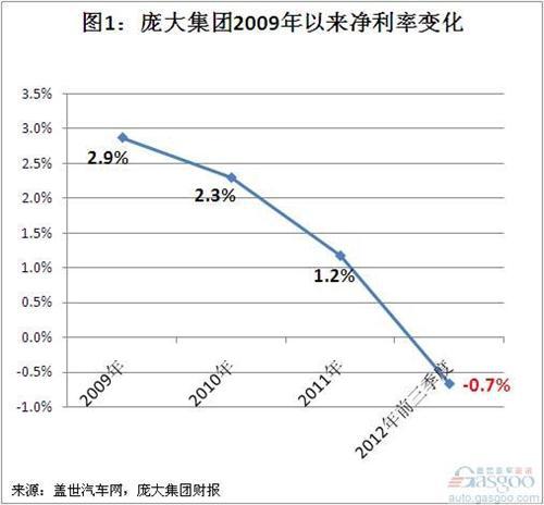 庞大集团2009年以来营收和利润简析