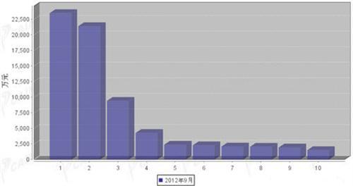 2012年9月汽车电子电器产品分国别出口金额排行