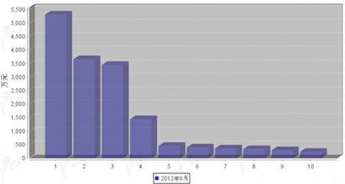 2012年9月汽车电子电器产品分国别进口金额排行