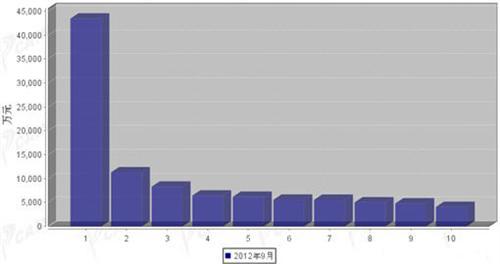 2012年9月行驶系统零部件分国别出口金额排行