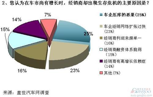 调查：经销商生存境况堪忧 车企压库带来恶果