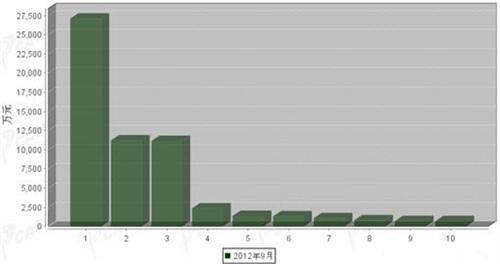 2012年9月车身及其附件分国别进口金额排行