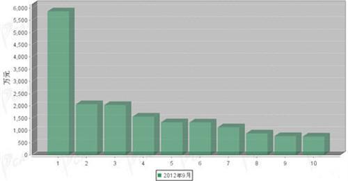 2012年9月传动系统零部件分国别出口金额排行