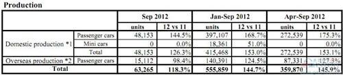 富士重工9月份全球产量同比增长18%