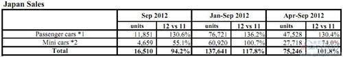 富士重工9月份全球产量同比增长18%