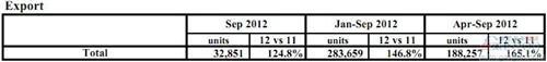富士重工9月份全球产量同比增长18%