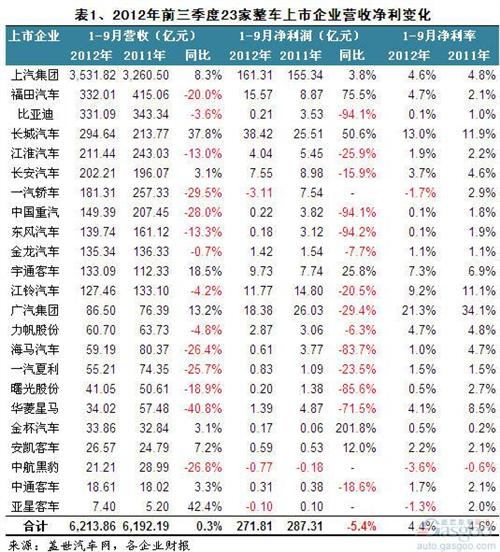 2012年前三季度我国整车上市企业净利变化