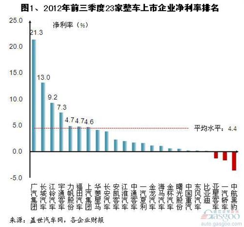 2012年前三季度我国整车上市企业净利变化