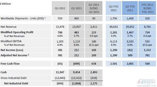 克莱斯勒集团第三季度营业收入增长18.5%
