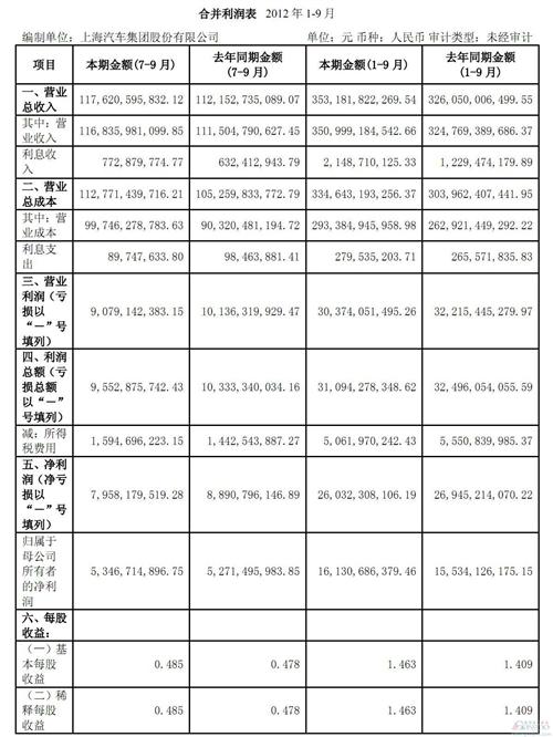 上汽集团第3季度营业利润同比下跌10%