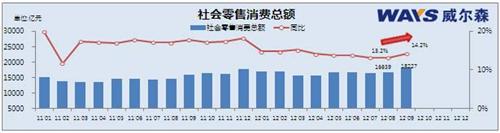 威尔森研究：9月市场环境平稳发展 车企稳中求胜