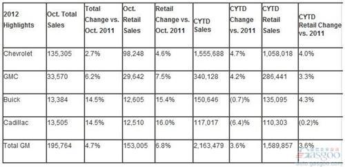 通用汽车10月美国销量增长4.7%至20万辆