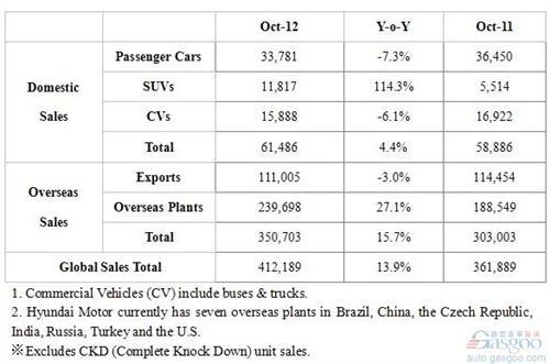 韩系车抢占日系在华份额 现代10月销量攀升37%