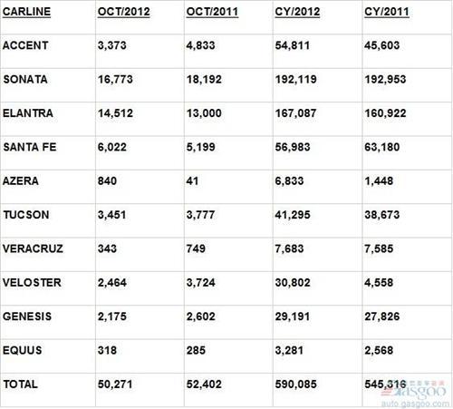 现代汽车10月美国销量同比小幅下滑4%