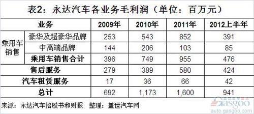 永达汽车2009年至今年上半年营收和利润结构简析