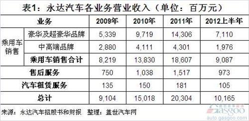 永达汽车2009年至今年上半年营收和利润结构简析