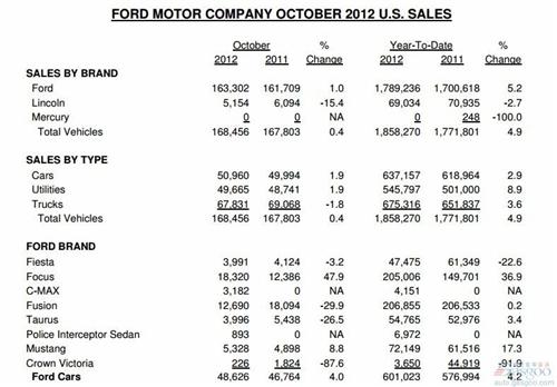 福特10月美国销量微增0.4%至16.8万辆