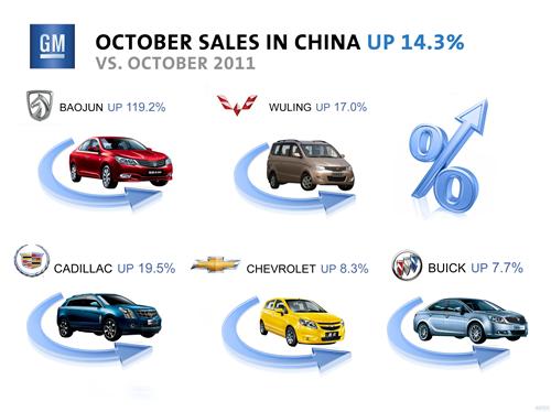 通用汽车前10月在华销量233万辆 同比增长10.5%