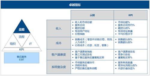 理特：汽车市场，如何实现卓越售后服务？