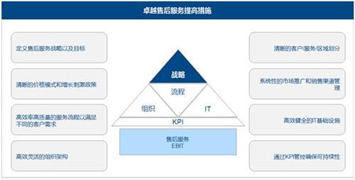 理特：汽车市场，如何实现卓越售后服务？