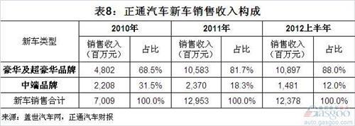 正通汽车2010年以来收入和利润结构简析
