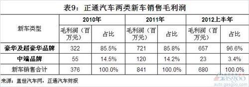 正通汽车2010年以来收入和利润结构简析