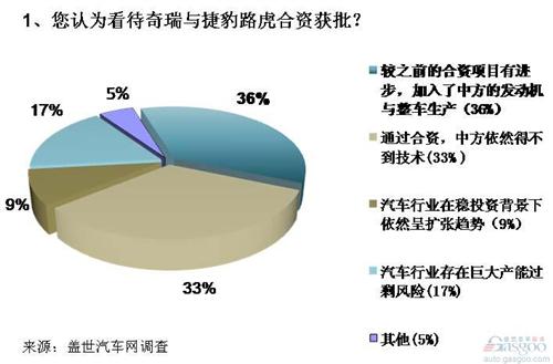 调查：奇瑞合资路虎前景被看好 但仍难获得技术