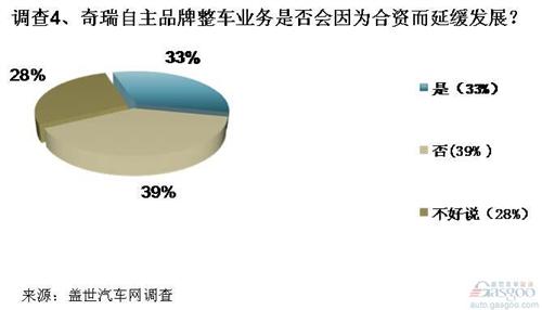 调查：奇瑞合资路虎前景被看好 但仍难获得技术