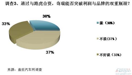 调查：奇瑞合资路虎前景被看好 但仍难获得技术