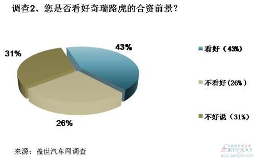 调查：奇瑞合资路虎前景被看好 但仍难获得技术