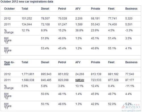 英国10月份新车销量同比增长12.1%