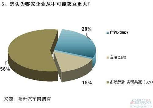 本土车企首度联合抵御危机 广汽奇瑞联盟前景待察