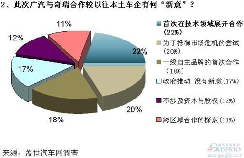 本土车企首度联合抵御危机 广汽奇瑞联盟前景待察