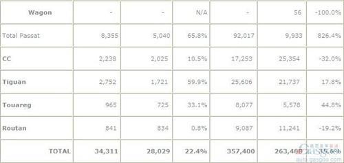 大众品牌10月在美销量同比增长22.4%
