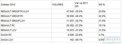雷诺10月法国销量同比下降25.5%
