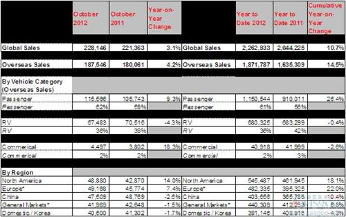 起亚10月份全球销量同比增长3.1%