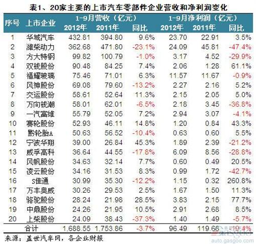 今年前三季度主要的上市汽车零部件企业净利分析