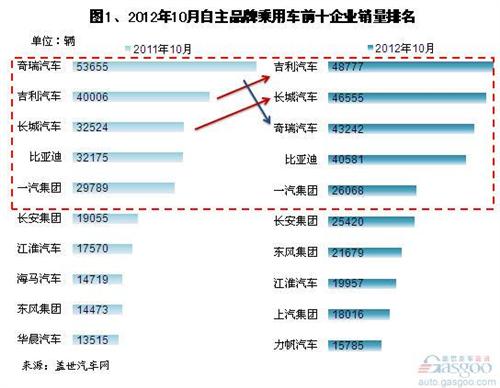 2012年10月自主品牌乘用车企销量分析