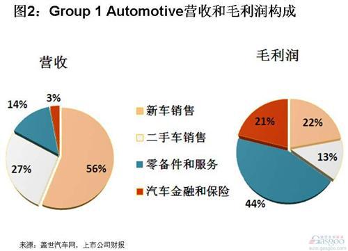 美国汽车经销商2011年营收和利润结构简析