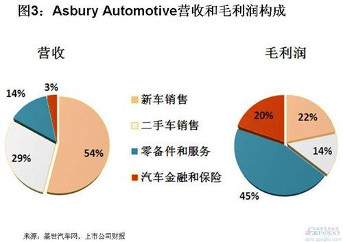 美国汽车经销商2011年营收和利润结构简析