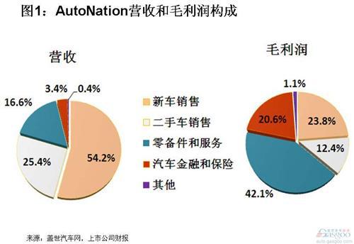 美国汽车经销商2011年营收和利润结构简析