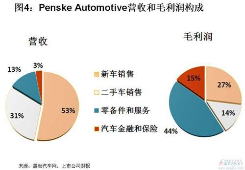 美国汽车经销商2011年营收和利润结构简析