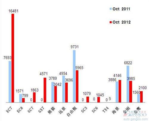2012年10月前十车企产品销量图—No.5吉利汽车